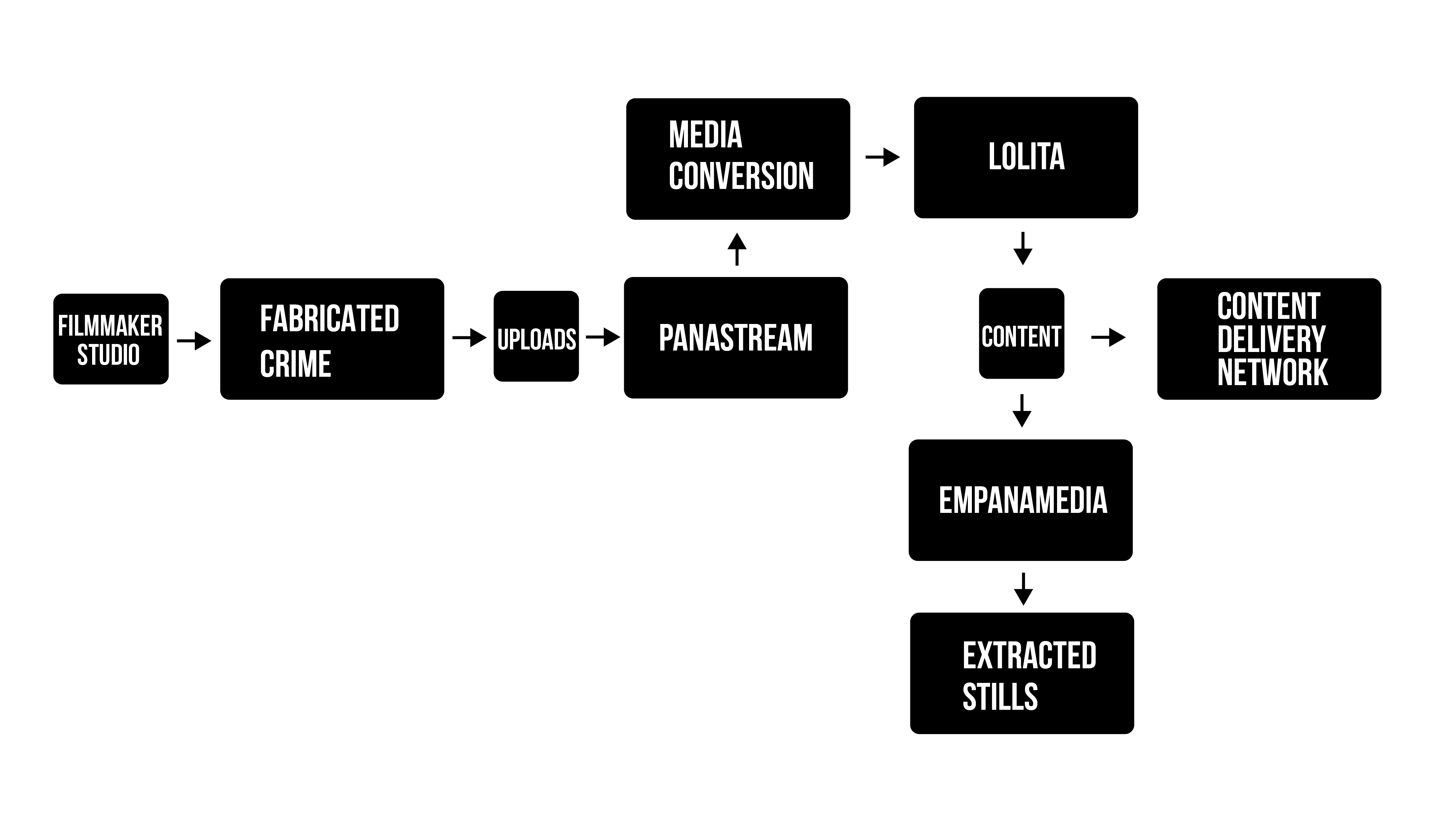 The Fabricated Crime High Level Architecture